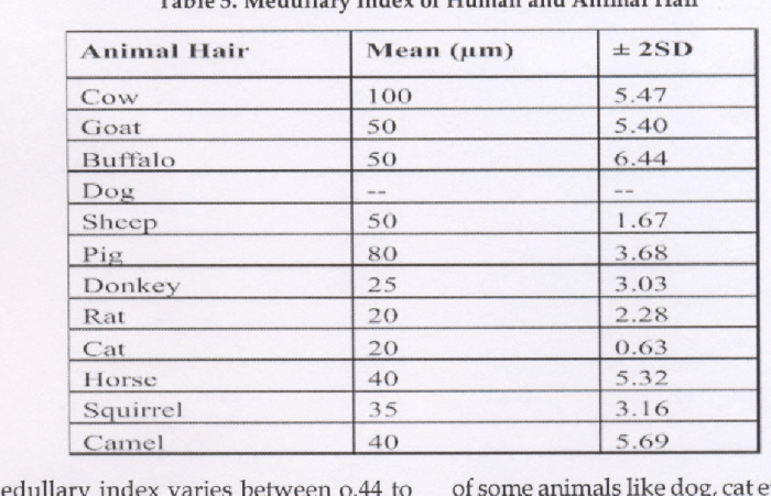 Hair index calculating medullary worksheet fiber unit