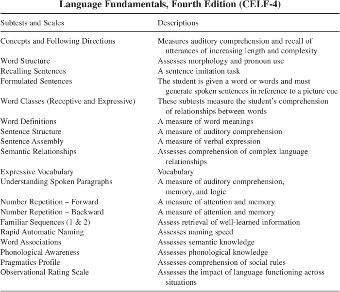 Clinical evaluation of language fundamentals preschool 3