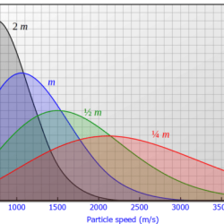 Boltzmann chem distribution maxwell